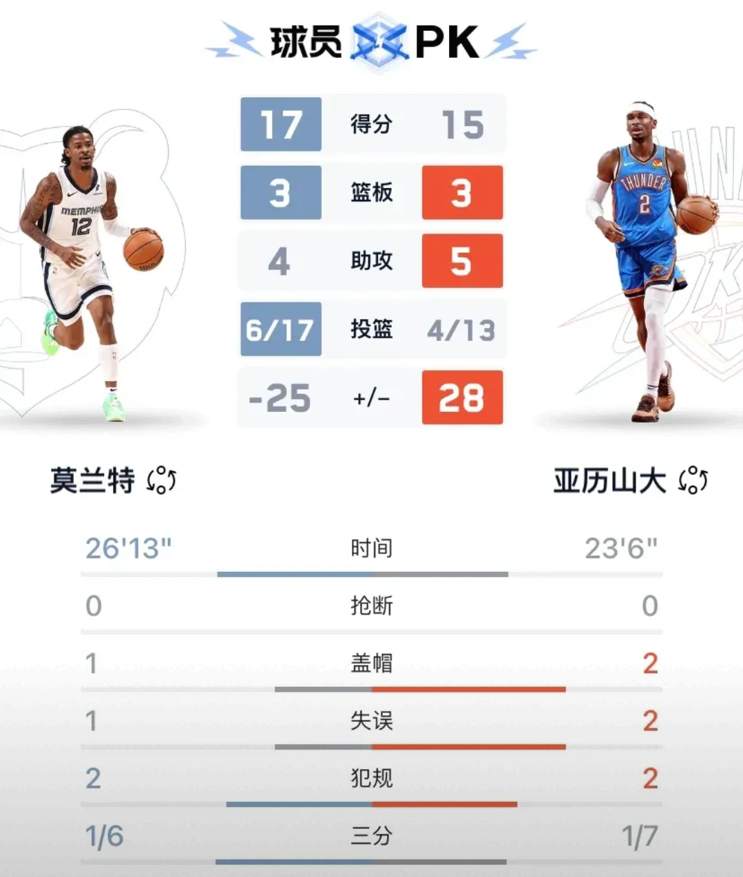 西班牙男篮完胜灰熊,艾顿高光表现的简单介绍 西班牙男篮完胜灰熊,艾顿高光表现的简单介绍