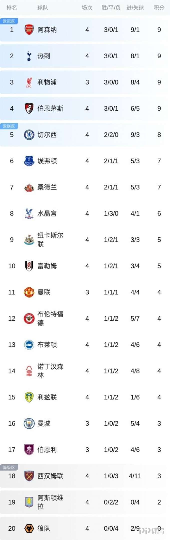 切尔西客场胜利,继续追赶积分榜的简单介绍 切尔西客场胜利,继续追赶积分榜的简单介绍